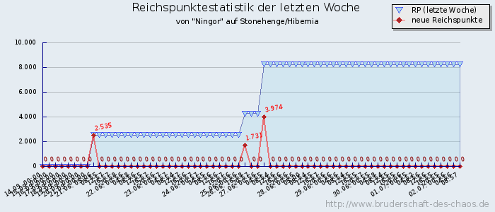 Reichspunktestatistik