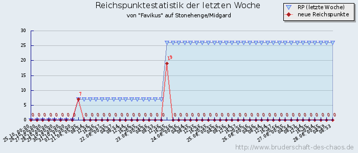 Reichspunktestatistik