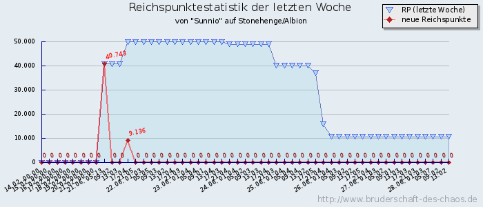 Reichspunktestatistik