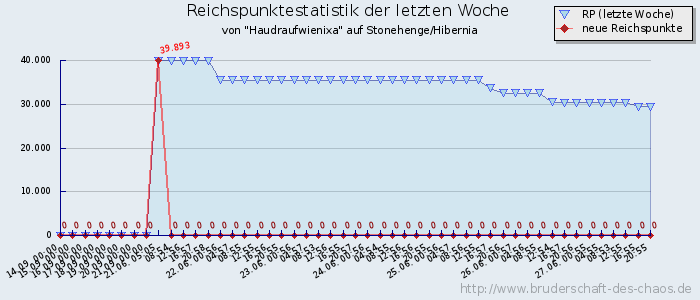 Reichspunktestatistik