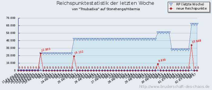 Reichspunktestatistik