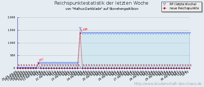 Reichspunktestatistik