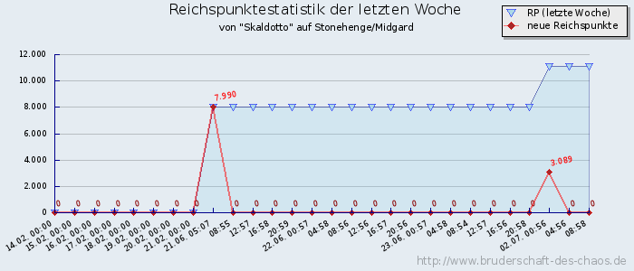 Reichspunktestatistik