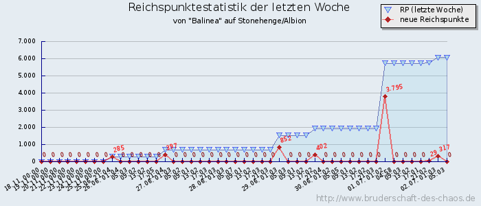 Reichspunktestatistik