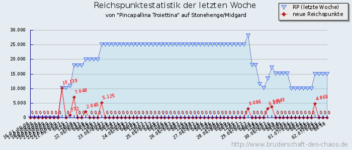 Reichspunktestatistik