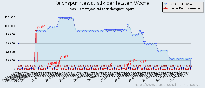 Reichspunktestatistik