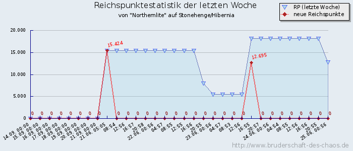 Reichspunktestatistik