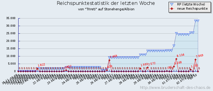 Reichspunktestatistik