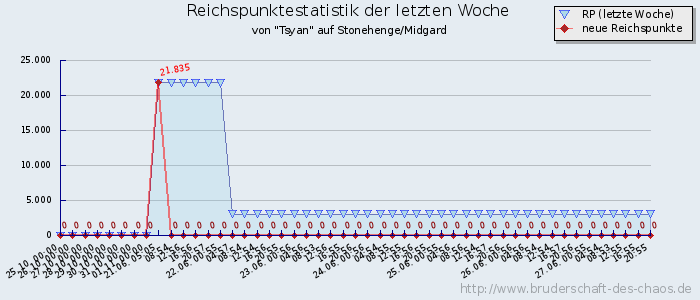 Reichspunktestatistik