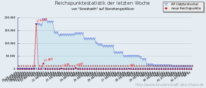 Reichspunktestatistik