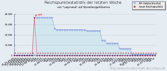 Reichspunktestatistik