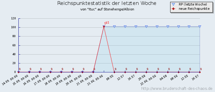 Reichspunktestatistik