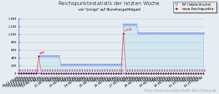 Reichspunktestatistik