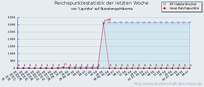 Reichspunktestatistik