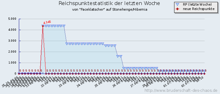 Reichspunktestatistik