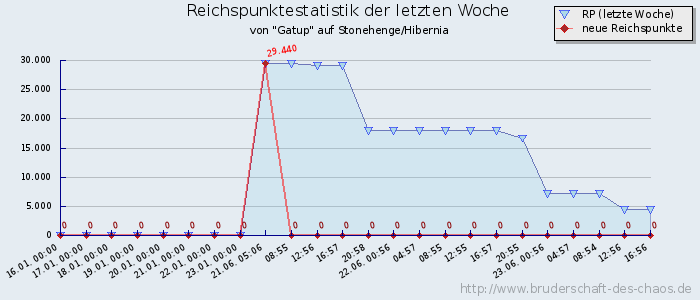 Reichspunktestatistik