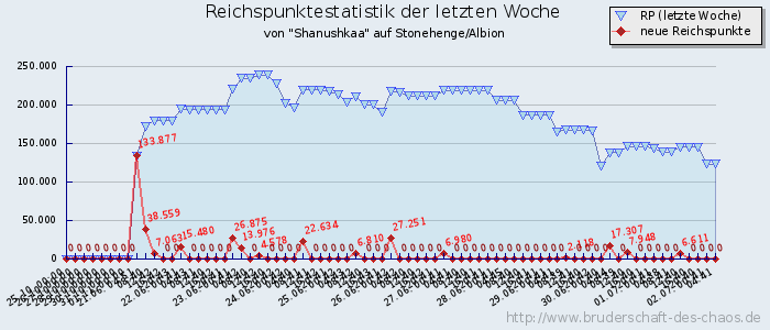 Reichspunktestatistik