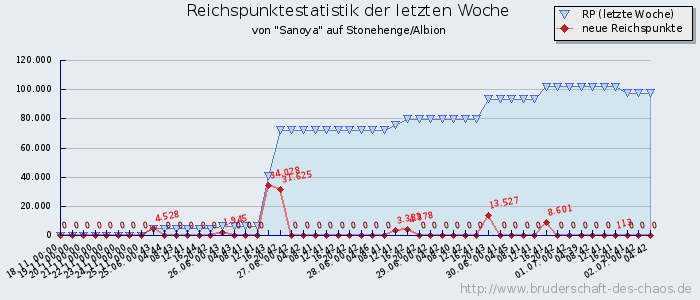 Reichspunktestatistik