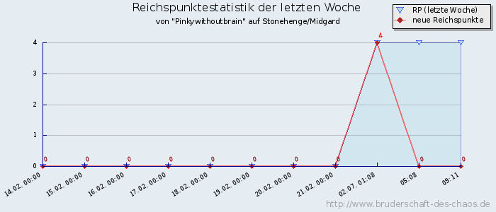 Reichspunktestatistik