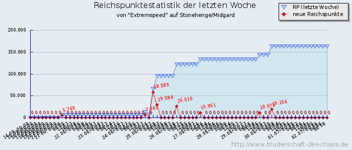 Reichspunktestatistik