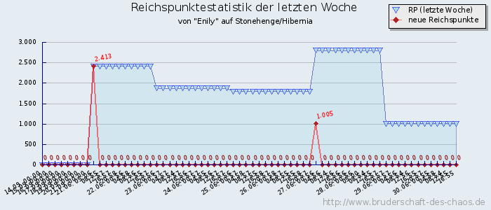 Reichspunktestatistik