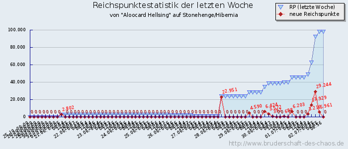 Reichspunktestatistik