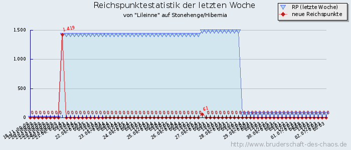 Reichspunktestatistik