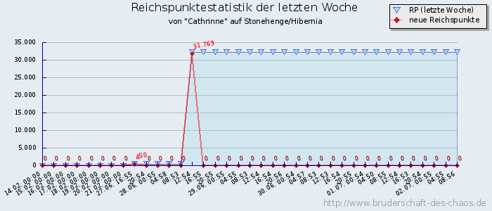 Reichspunktestatistik