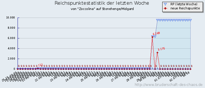 Reichspunktestatistik