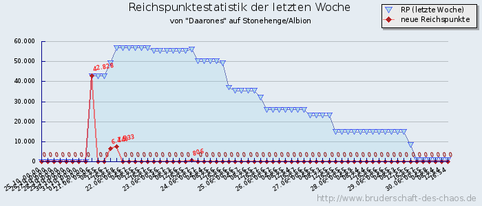 Reichspunktestatistik