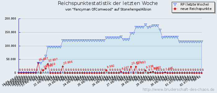 Reichspunktestatistik