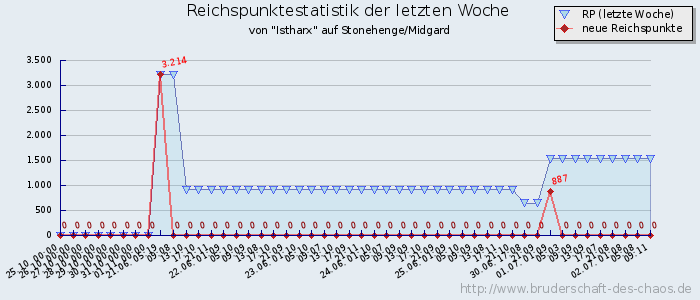 Reichspunktestatistik