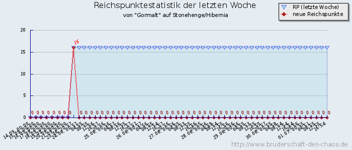 Reichspunktestatistik