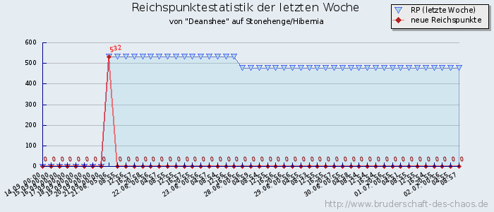 Reichspunktestatistik