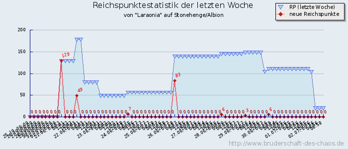 Reichspunktestatistik