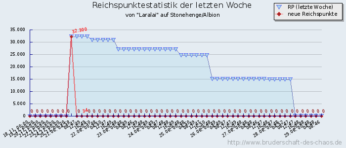 Reichspunktestatistik