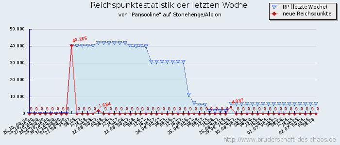 Reichspunktestatistik