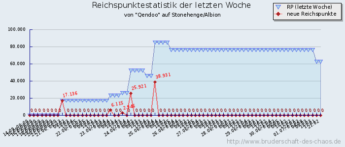 Reichspunktestatistik