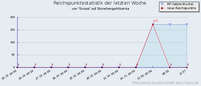 Reichspunktestatistik