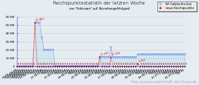 Reichspunktestatistik