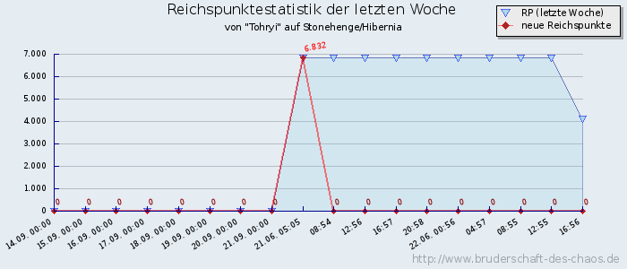 Reichspunktestatistik