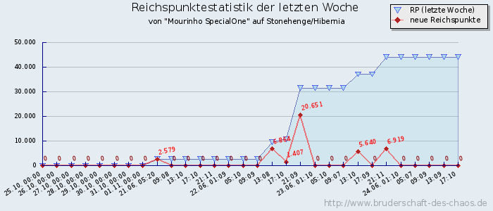 Reichspunktestatistik