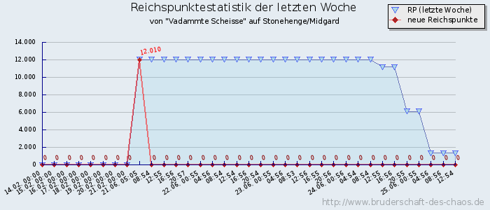 Reichspunktestatistik