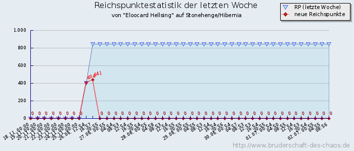 Reichspunktestatistik