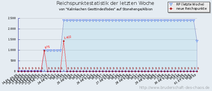 Reichspunktestatistik