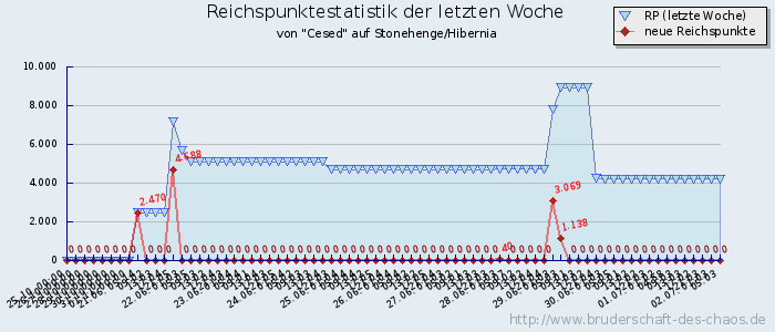 Reichspunktestatistik