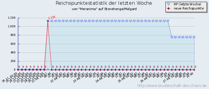 Reichspunktestatistik