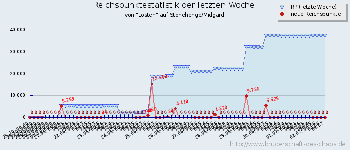 Reichspunktestatistik