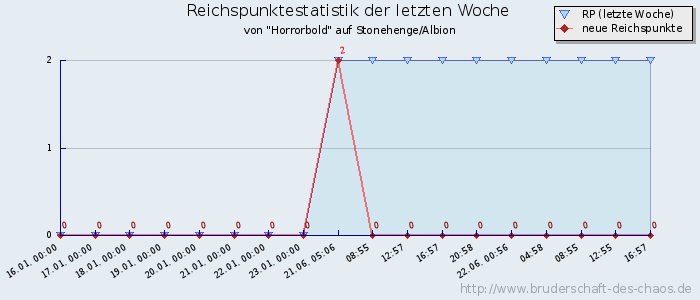 Reichspunktestatistik