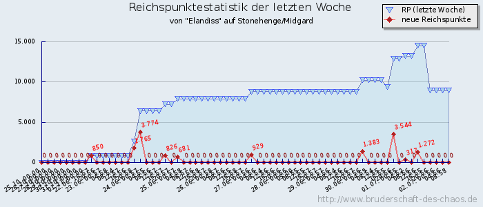 Reichspunktestatistik